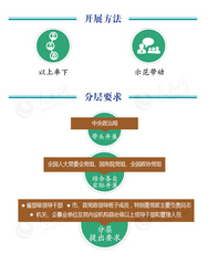 开展方法